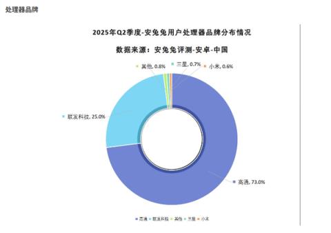 别看笑话了！小米玄戒O1在中国市场开了个好头：上来就快干掉三