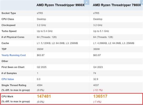 AMD顶级桌面CPU！64核线程撕裂者9980X现身跑分：直接登顶第一(图2)
