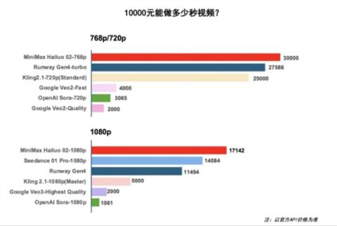 上海MiniMax开源模型登上全球第二 创始人：第一次感觉到大山不是不能翻越(图3)