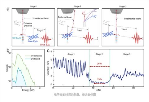 飞秒级“定格”电子运动！我科学家研发新型超快电子源(图2)