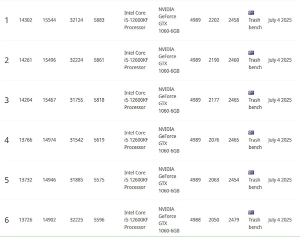 还能再战！神卡GTX 1060装上自制水冷：性能飙升13%创纪录-图4