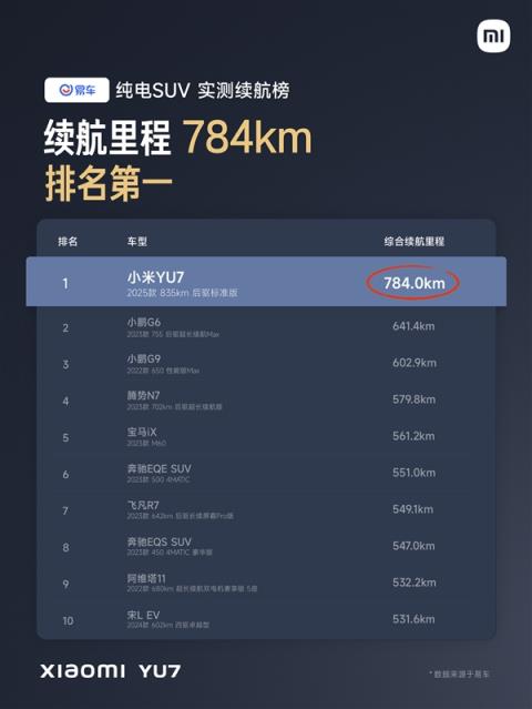 续航王者无争议！三大汽车垂媒实测小米YU7续航 全都是SUV