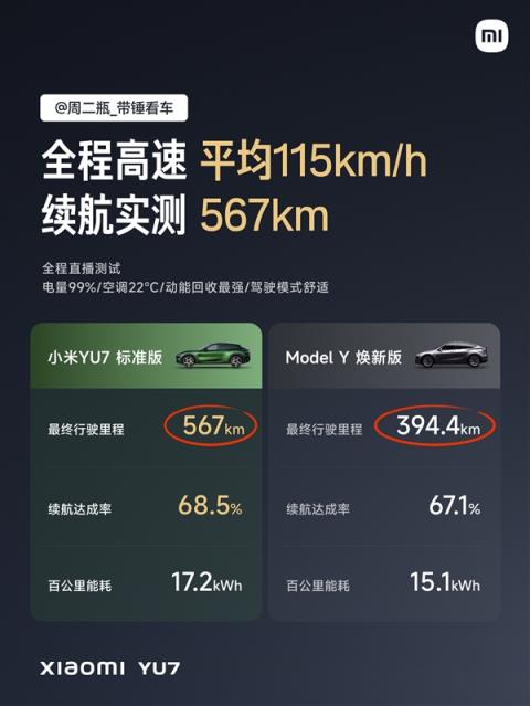 续航王者无争议！三大汽车垂媒实测小米YU7续航 全都是SUV第一(图4)