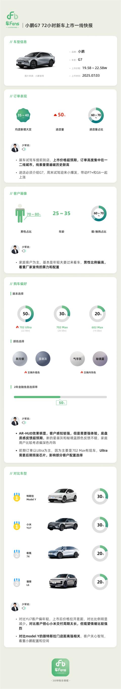 小鹏G7上市72小时快报出炉：十分之三对比小米YU7(图2)