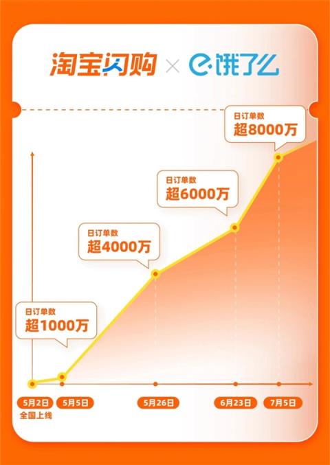 上线仅两个月！淘宝闪购宣布日订单突破8000万 日活超2亿(图2)