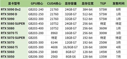 RTX5090“弟中弟”缩水了多少：看完秒懂