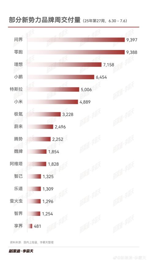 新势力周交付量出炉：问界销冠宝座差点被零跑推翻(图2)