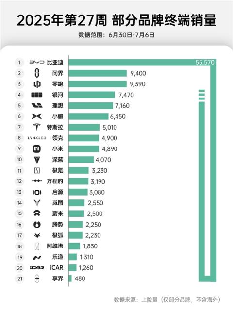 新势力周交付量出炉：问界销冠宝座差点被零跑推翻(图4)