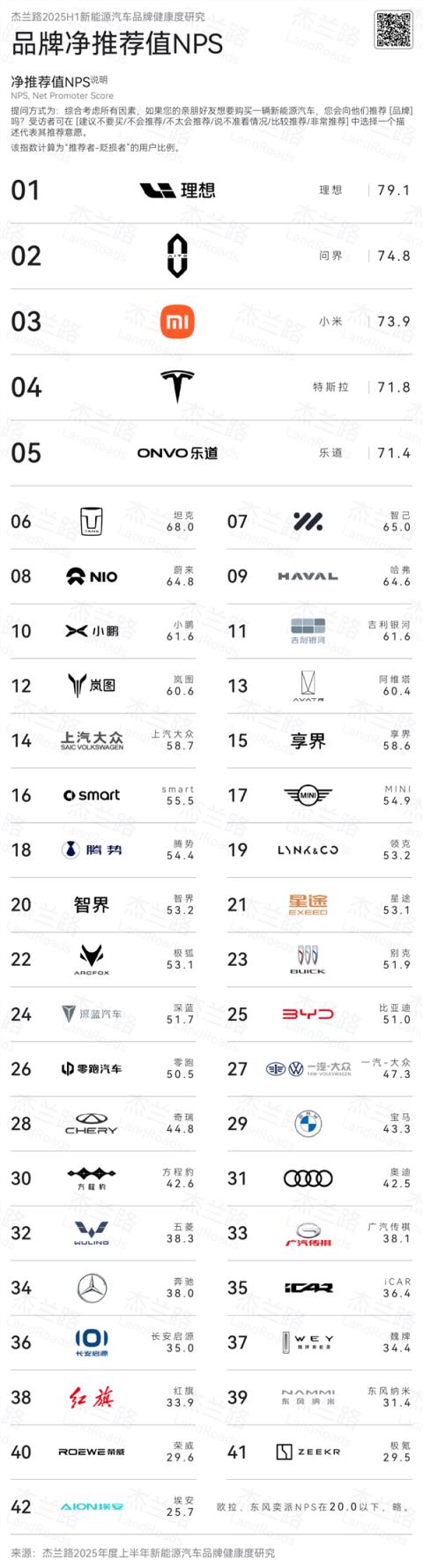 最受车主推荐的汽车品牌出炉！理想、问界、小米包揽前三(图2)
