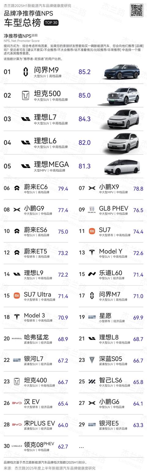 哪款车最被车主推荐：问界M9稳居第一 小米SU7未进前十(图2)