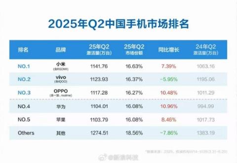 苹果快成Others！Q2中国手机市场排名：小米激活量第一 