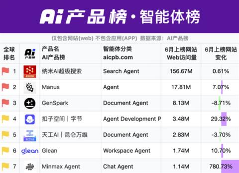 纳米AI搜索蝉联全球AI搜索引擎榜“国内榜”榜首(图1)