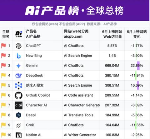 纳米AI搜索蝉联全球AI搜索引擎榜“国内榜”榜首(图2)