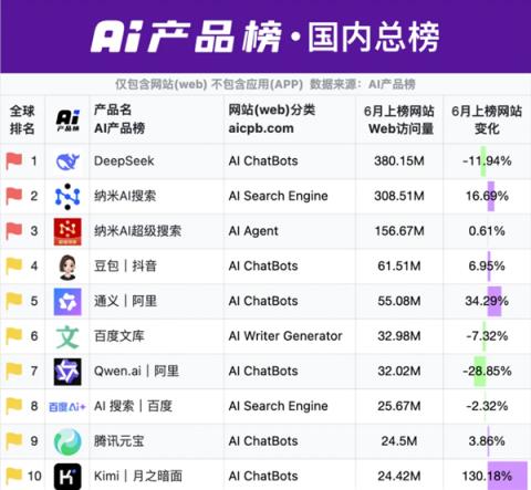纳米AI搜索蝉联全球AI搜索引擎榜“国内榜”榜首(图3)