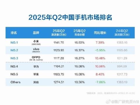 未来三年将出现新的手机头部品牌 竞争远未结束(图2)