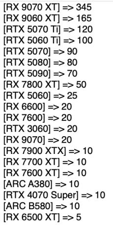 RX9070XT扛大梁！AMD德国销量超NVIDIA：但收入差距有点大(图2)