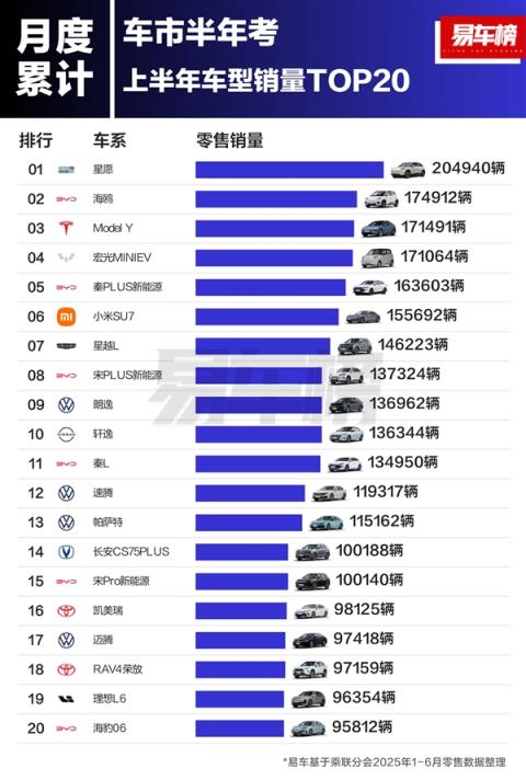 2025上半年车型销量榜：吉利星愿干掉比亚迪、特斯拉 勇夺第