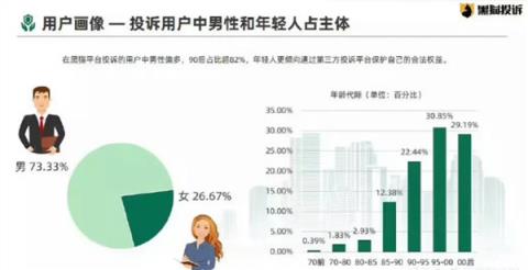 男性占8成 “仅退款群体画像”上热搜 网友质疑数据真实性(图5)