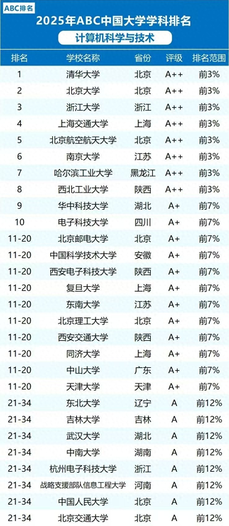 2025年ABC中国大学计算机学科排名，清华大学第一，浙江大学第五-趣考网