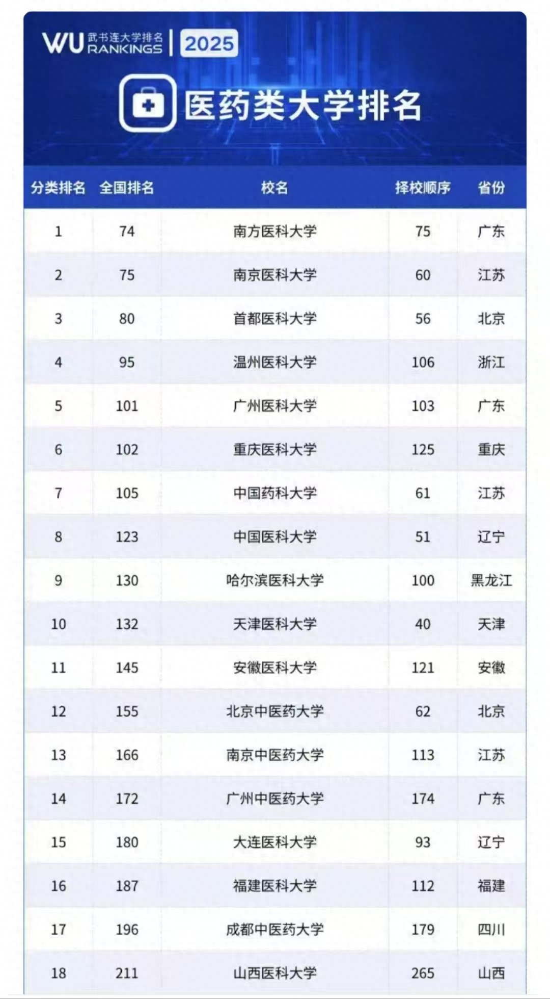 2025年医药类大学排名，南方医科大学第一，首都医科大学第三-趣考网