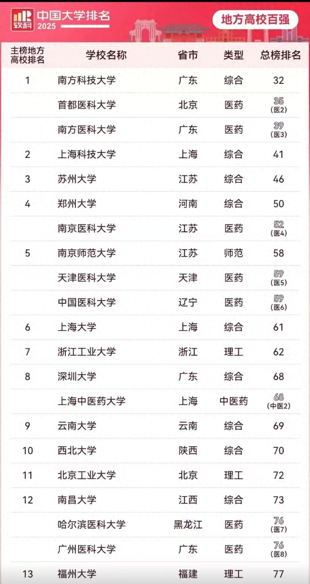 2025年地方高校软科最新排名，郑州大学第四，深圳大学第八-趣考网