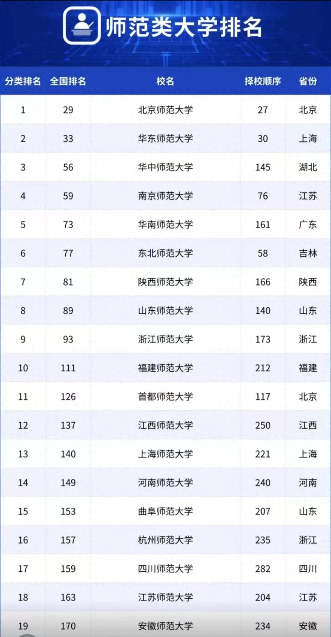 武书连2025中国师范类大学最新排名，北师大第一，华中师大第三-趣考网