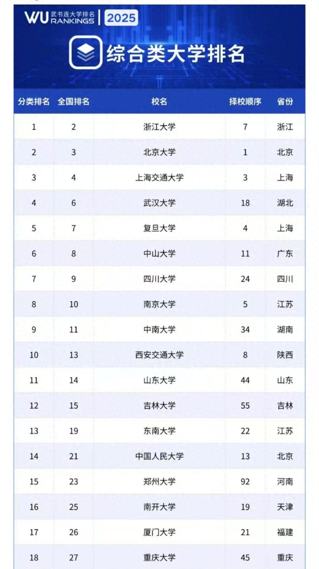 武书连2025年中国大学综合实力排名最新公布：浙大第一，武大第四-趣考网