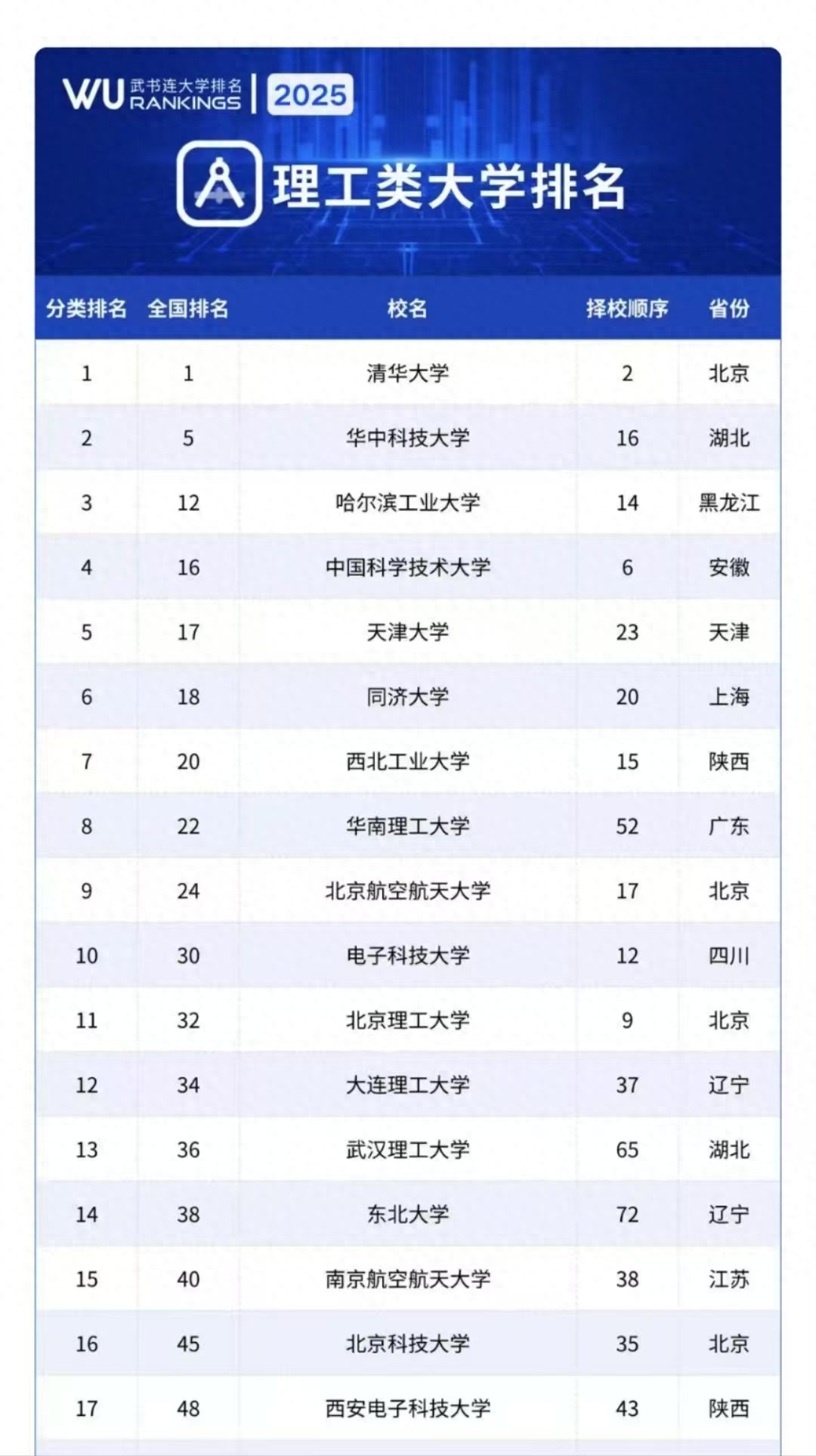 武书连2025理工类大学排名，哈尔滨工业大学第三，天津大学第五-趣考网