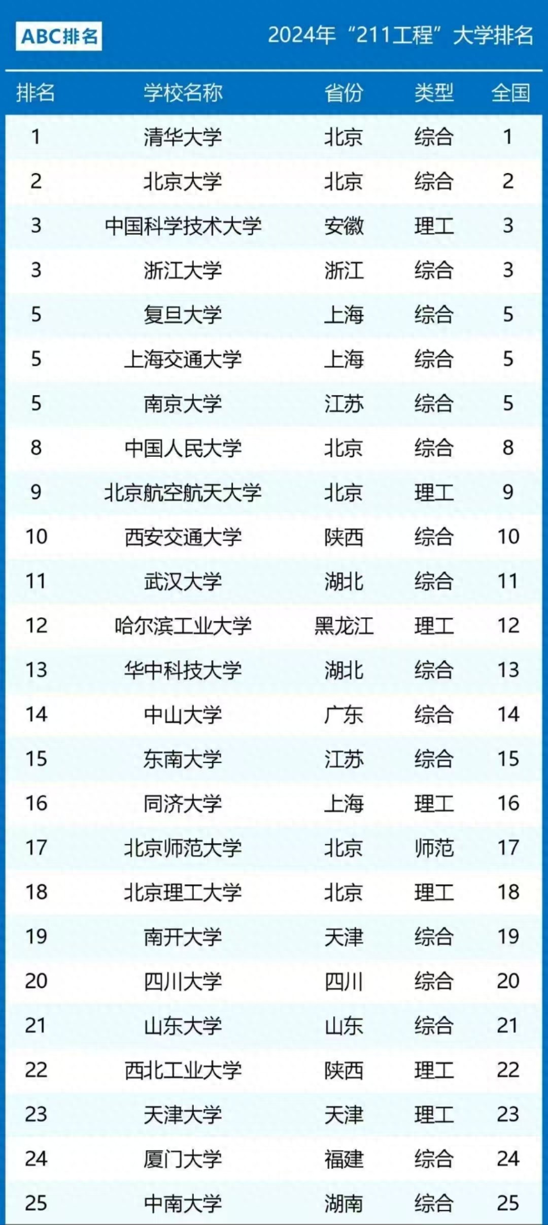 我国211大学分五个层次，第一层次都是顶尖的大学，有你的母校吗-趣考网