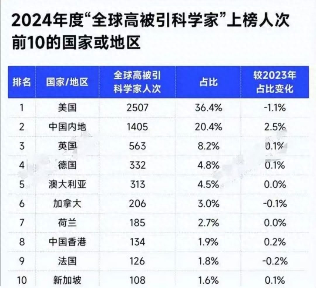 全球高被引科学家数量排名，苏州大学是黑马，南京大学遭遇滑铁卢-趣考网