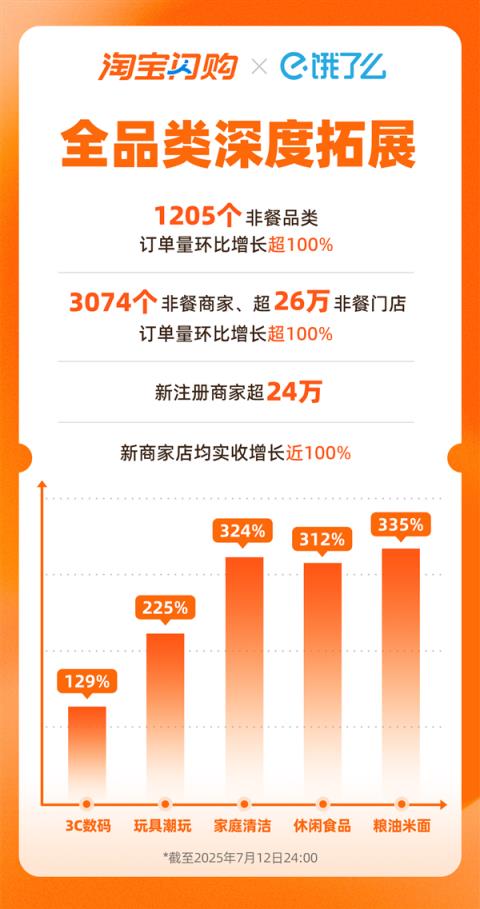 淘宝闪购日订单量突破8000万：活跃骑手月均收入超1.25万(图2)