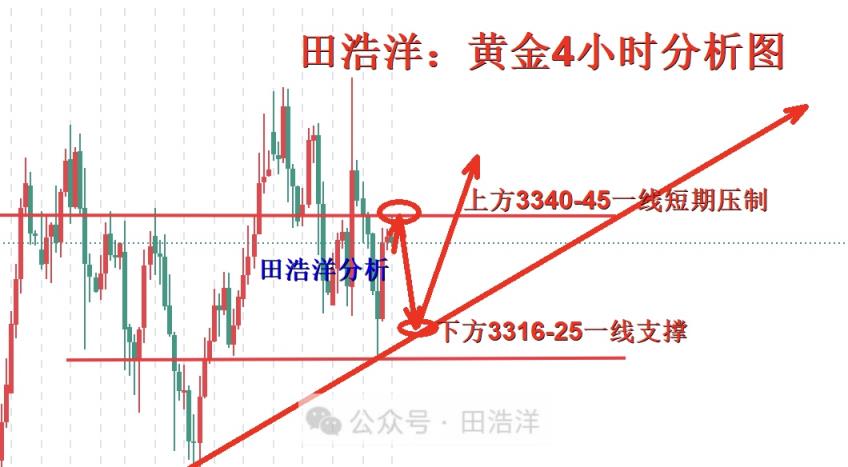 田浩洋：7.18黄金日内操作策略，短线先空回踩再多