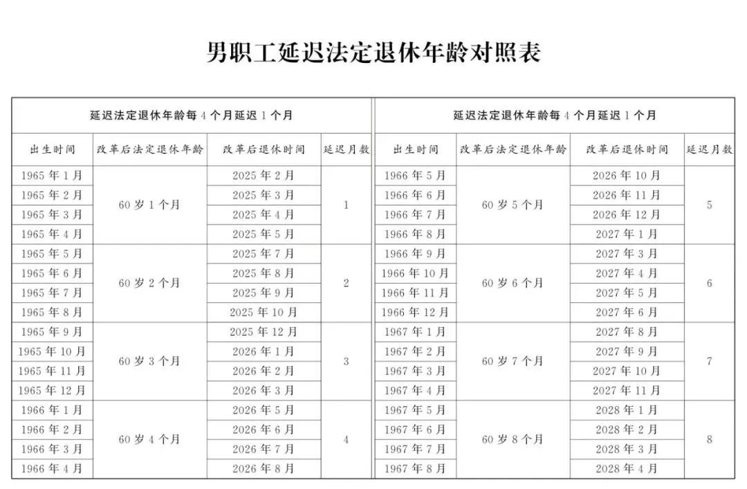 延迟退休对照表来啦！延迟退休年龄一览表2025-趣考网