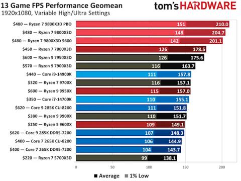 全球最快的游戏CPU！AMD9800X3D降至历史最低价：现货(图3)