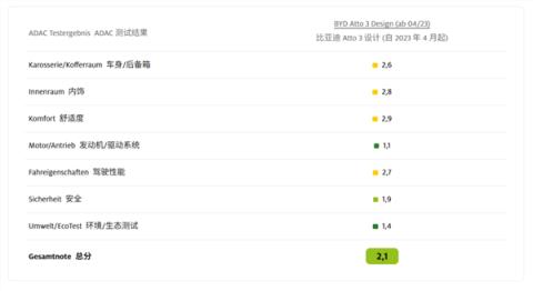 比特斯拉还能打 德国人给这些中国车的分数还挺高(图10)