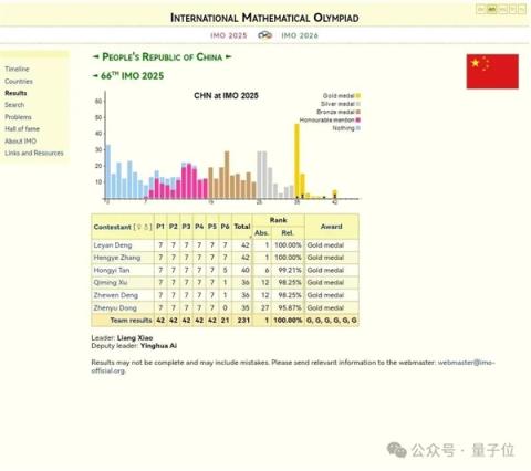 91位评委均未参与评分 IMO怒斥OpenAI自封夺金 网友：炒作无下限(图9)