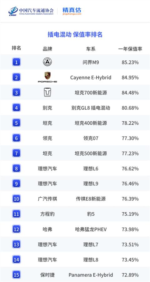 最新！中国纯电/插混车型一年保值率排名出炉：小米SU7、问界M9夺冠(图3)