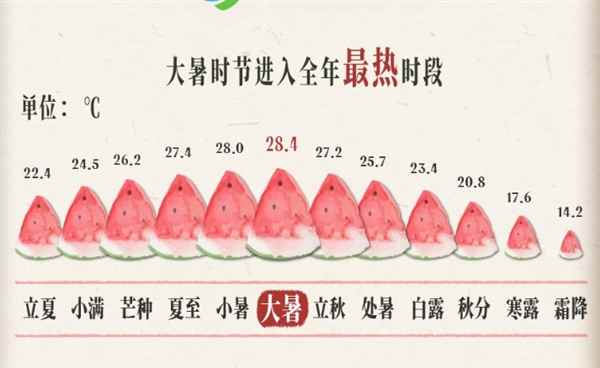 今日大暑！全年最热的节气：最易出现极端高温(图2)