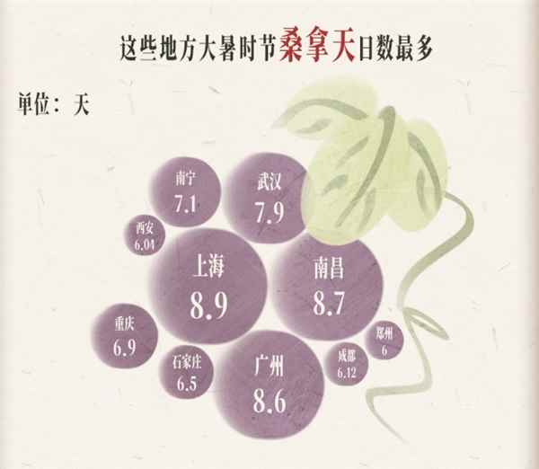 今日大暑！全年最热的节气：最易出现极端高温(图3)