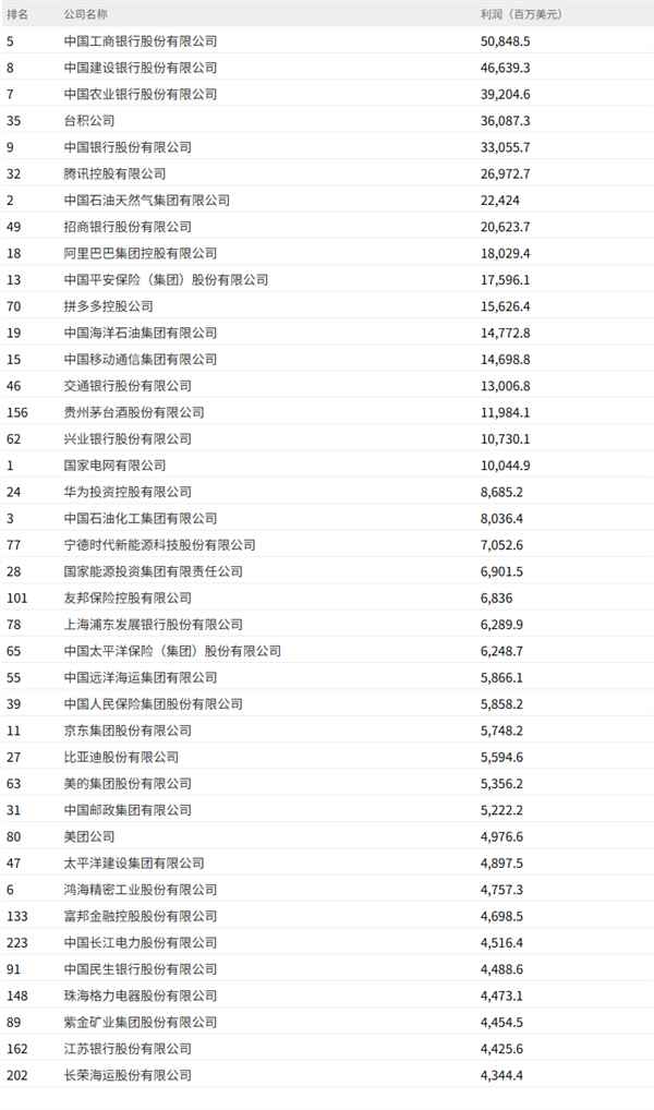 2025《财富》中国500强最赚钱的40家公司：中国工商银行稳居第一 腾讯第六(图1)