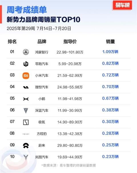 新势力周销量榜更新：鸿蒙智行唯一破万 小米猛追到第三(图2)