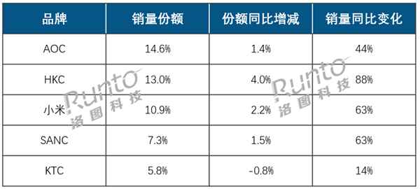 AOC、HKC、小米稳居显示器线上前三！999元内价格成主流(图2)
