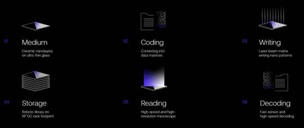 把字刻在石头上：有人拿这个原理搓了个硬盘！(图4)