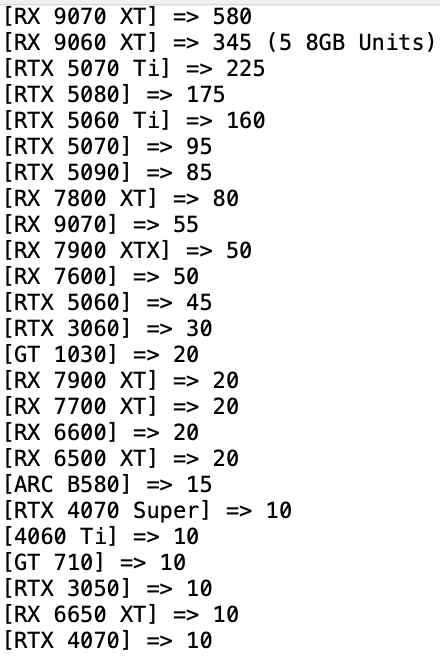 8GB显存真就没人要：RX9060XT16GB销量是8GB的68倍！(图2)