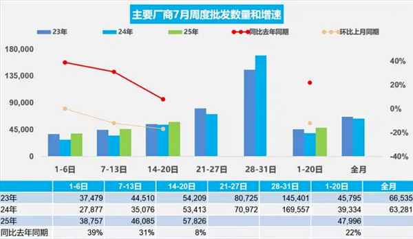 车市回暖！乘联会最新数据：日均售出5.8万辆 暴涨17%！(图2)