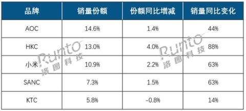 上半年线上显示器市场销量出炉：AOC稳坐头把交椅 HKC、小米紧追不舍(图1)