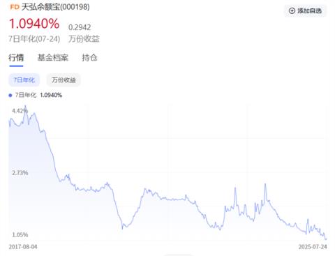 “国民理财神器”光环褪去 天弘余额宝收益率跌至1% 规模腰斩(图1)