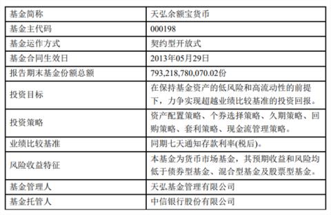 “国民理财神器”光环褪去 天弘余额宝收益率跌至1% 规模腰斩(图2)