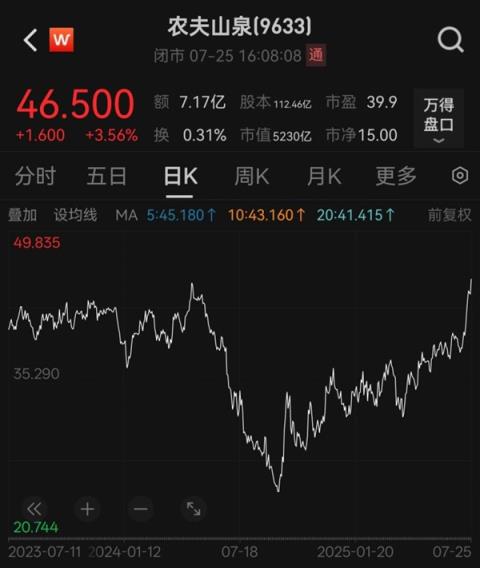 5230亿 钟睒睒或“渡劫”成功 农夫山泉股价创下近三年半新高(图1)
