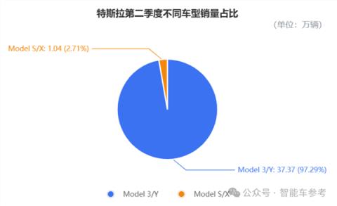 特斯拉财报太惨！马斯克紧急投产廉价版ModelY(图2)